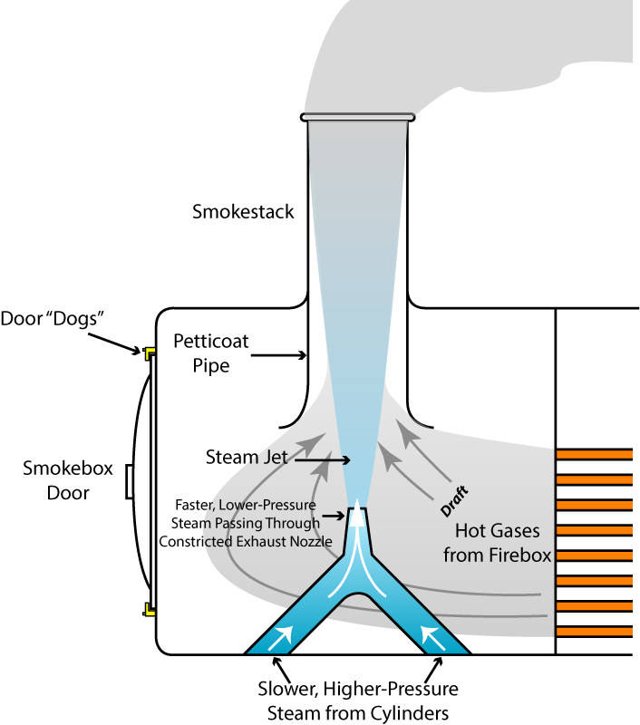 simplified illustration of steam locomotive smokebox and placement of door dogs